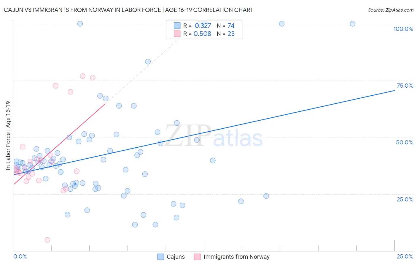 Cajun vs Immigrants from Norway In Labor Force | Age 16-19