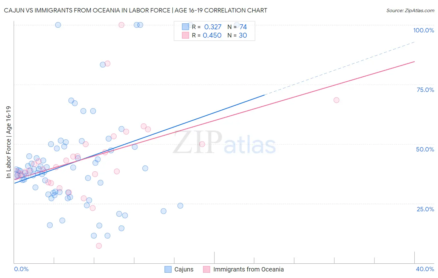 Cajun vs Immigrants from Oceania In Labor Force | Age 16-19