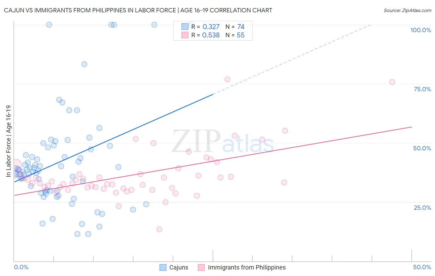 Cajun vs Immigrants from Philippines In Labor Force | Age 16-19