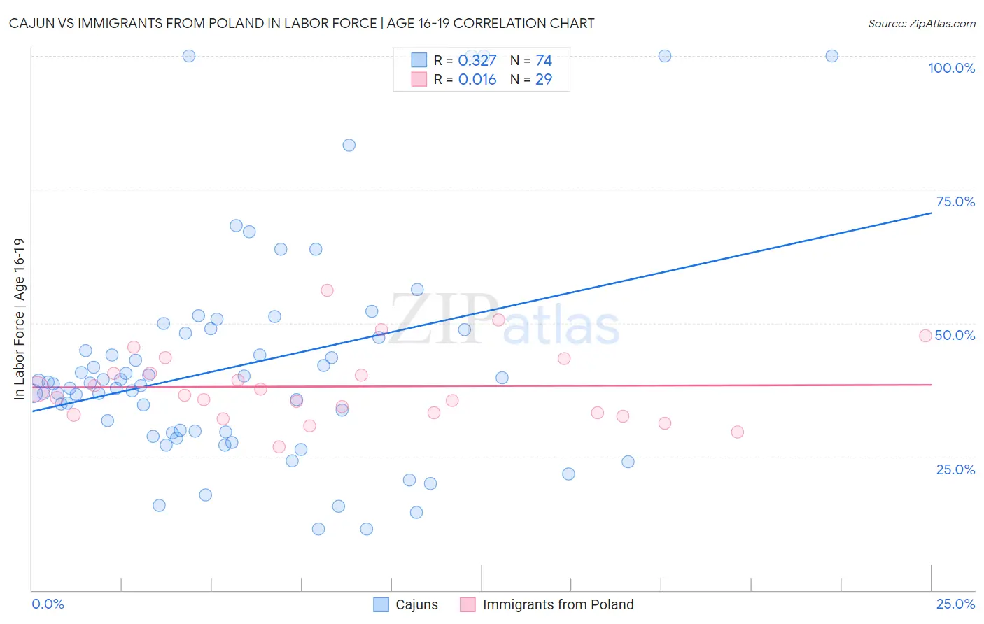Cajun vs Immigrants from Poland In Labor Force | Age 16-19