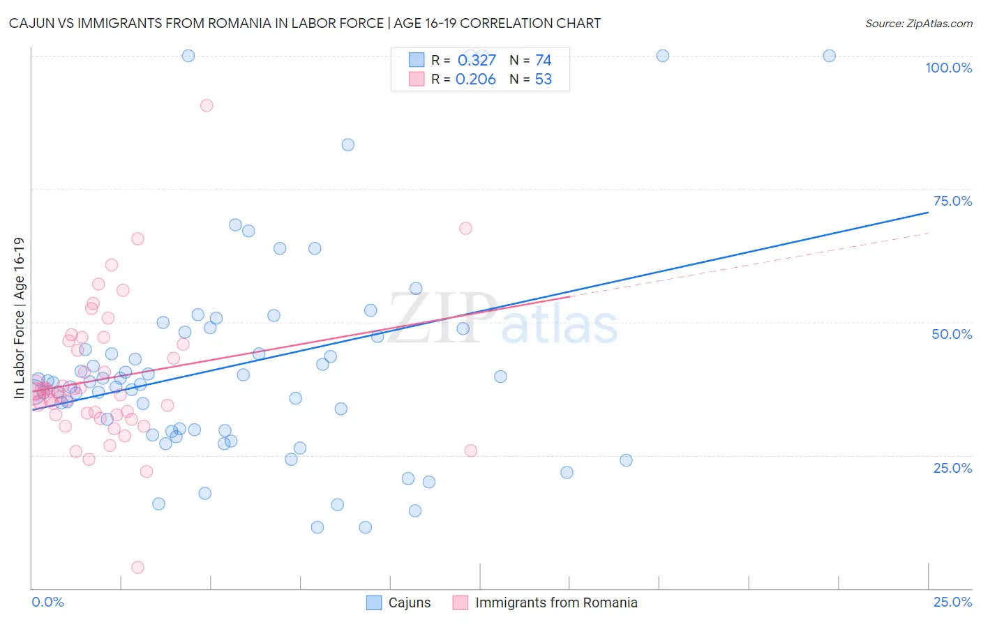 Cajun vs Immigrants from Romania In Labor Force | Age 16-19