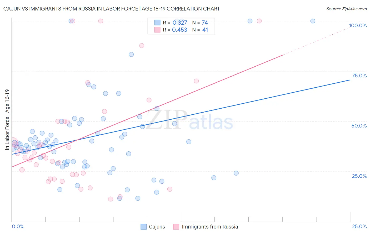 Cajun vs Immigrants from Russia In Labor Force | Age 16-19