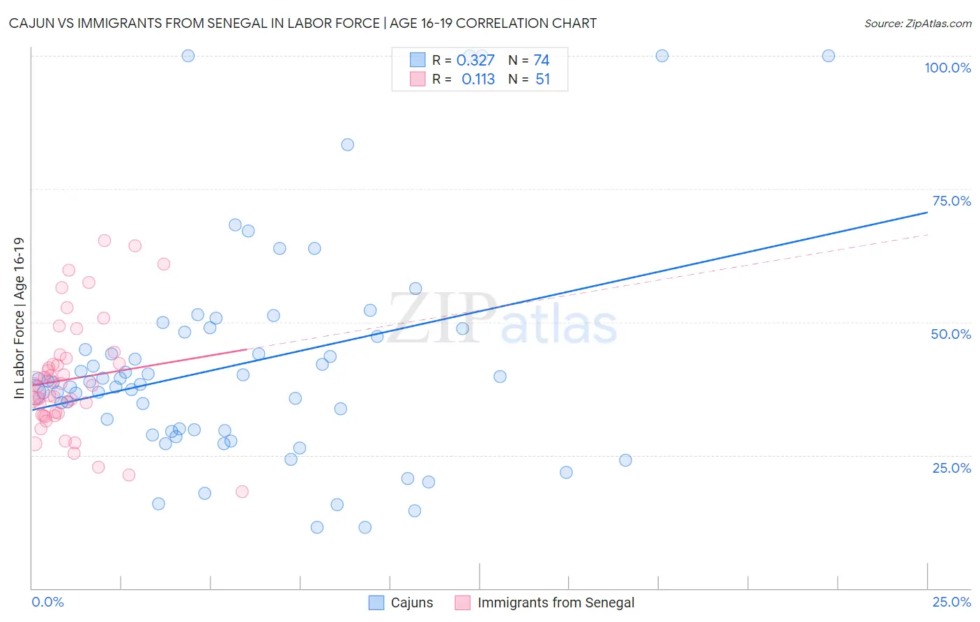 Cajun vs Immigrants from Senegal In Labor Force | Age 16-19