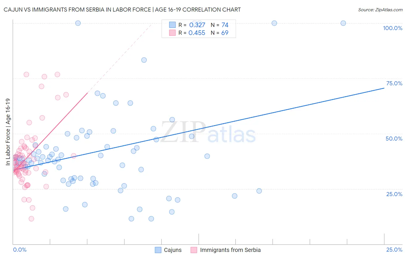 Cajun vs Immigrants from Serbia In Labor Force | Age 16-19