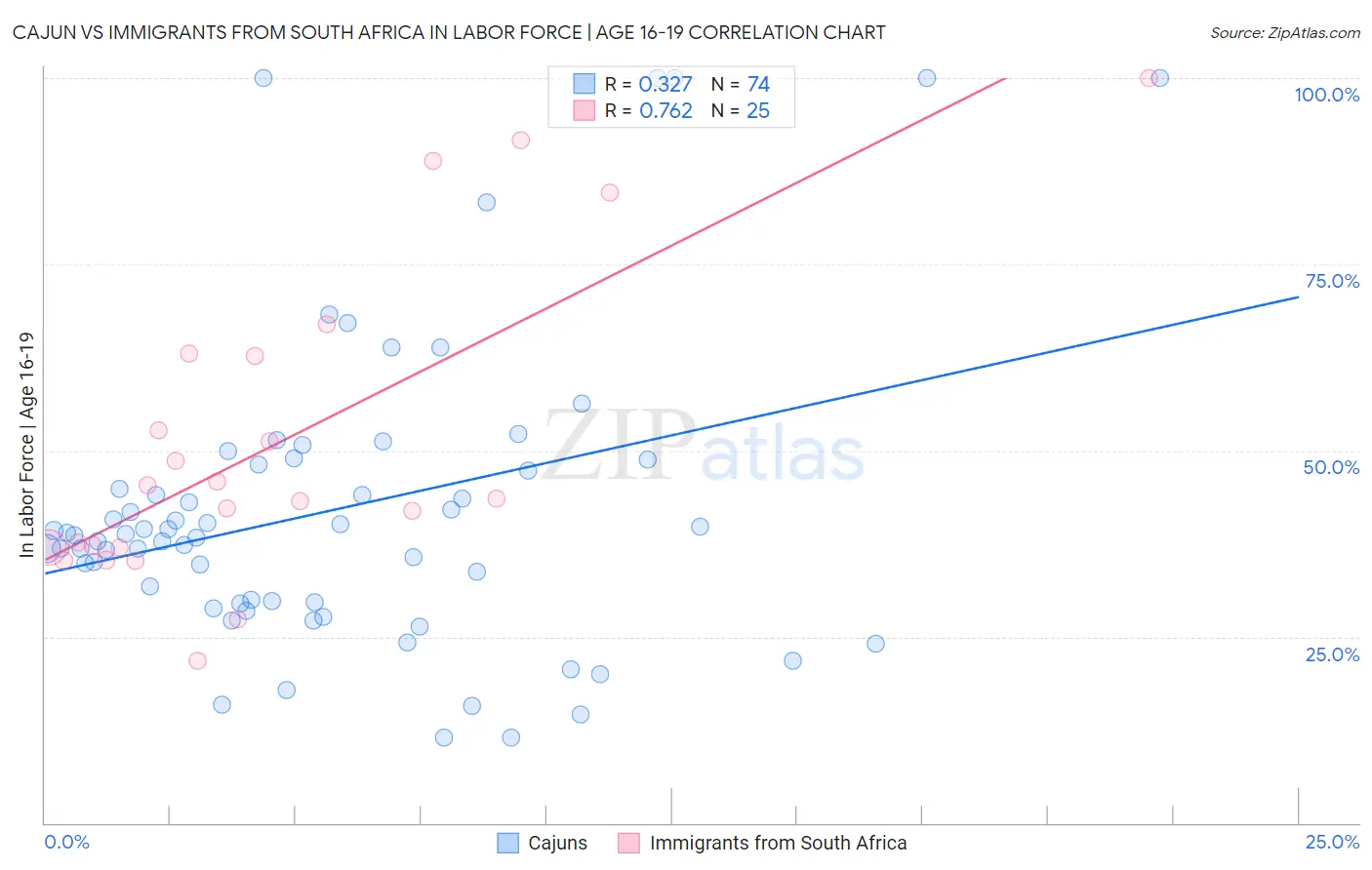 Cajun vs Immigrants from South Africa In Labor Force | Age 16-19