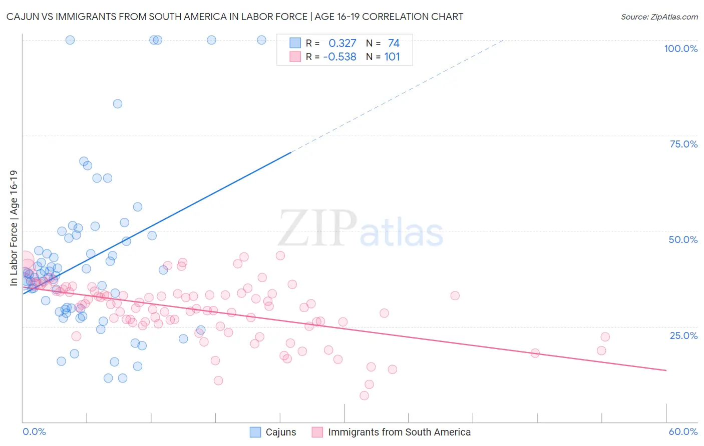 Cajun vs Immigrants from South America In Labor Force | Age 16-19