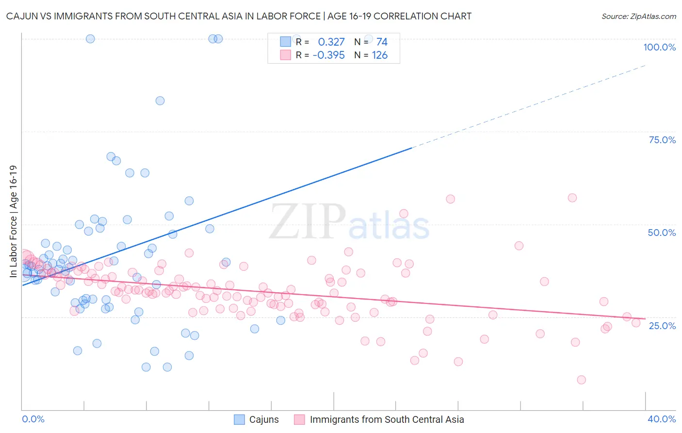 Cajun vs Immigrants from South Central Asia In Labor Force | Age 16-19