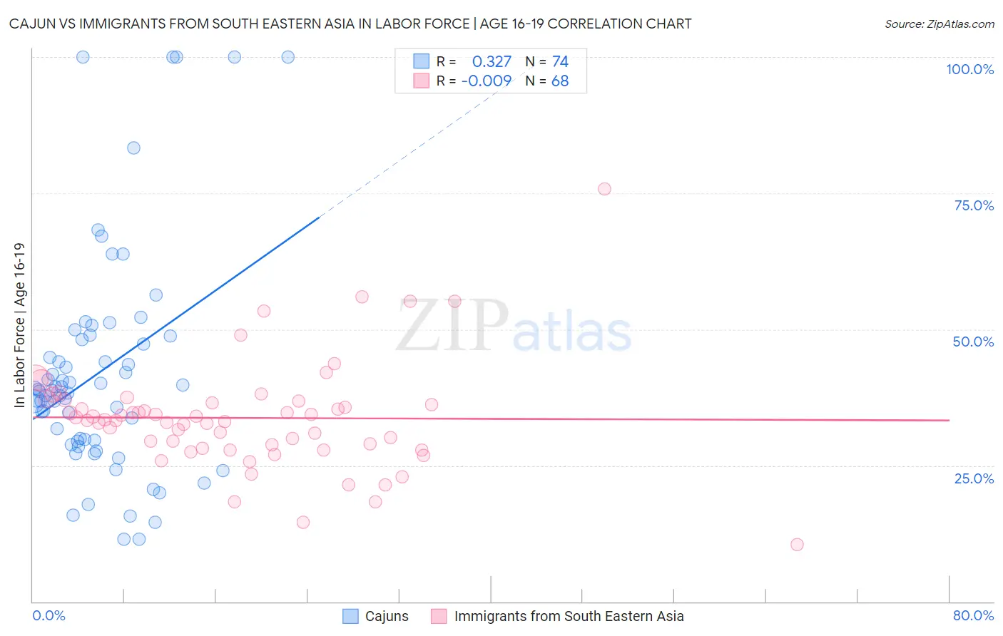 Cajun vs Immigrants from South Eastern Asia In Labor Force | Age 16-19