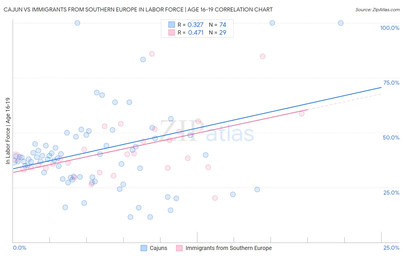 Cajun vs Immigrants from Southern Europe In Labor Force | Age 16-19