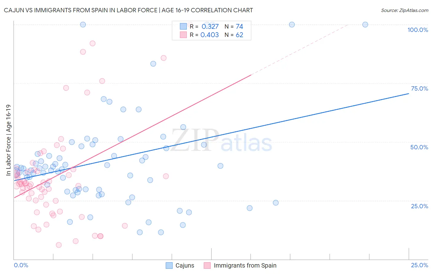 Cajun vs Immigrants from Spain In Labor Force | Age 16-19