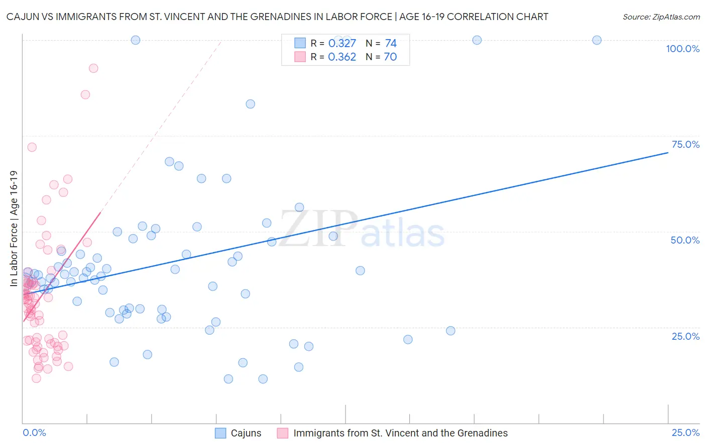 Cajun vs Immigrants from St. Vincent and the Grenadines In Labor Force | Age 16-19