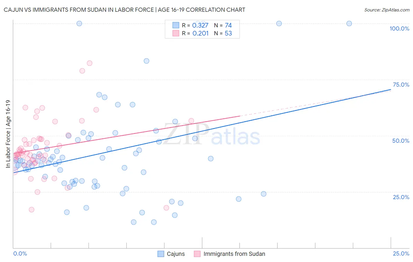 Cajun vs Immigrants from Sudan In Labor Force | Age 16-19