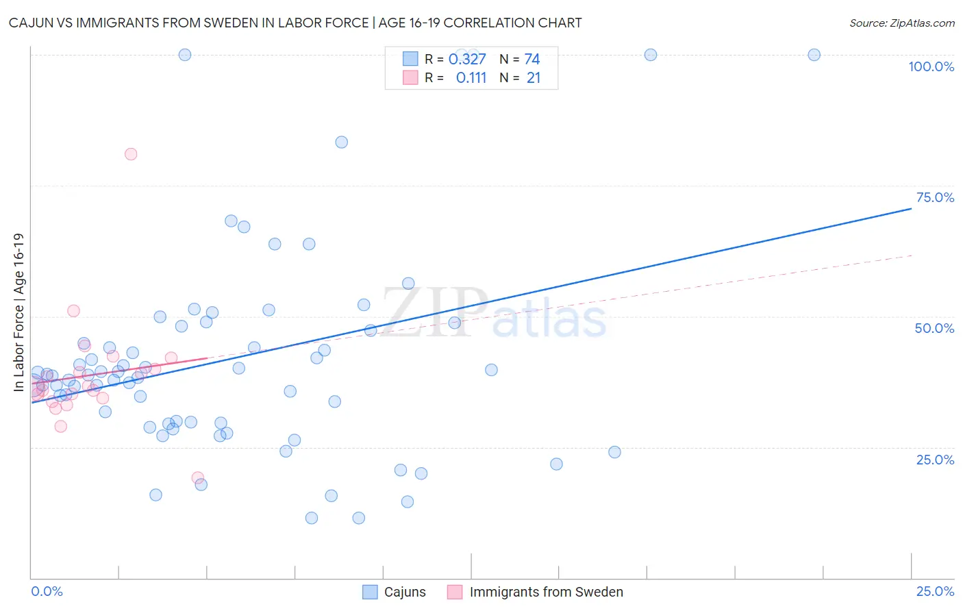 Cajun vs Immigrants from Sweden In Labor Force | Age 16-19
