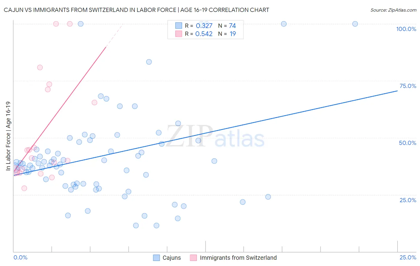 Cajun vs Immigrants from Switzerland In Labor Force | Age 16-19