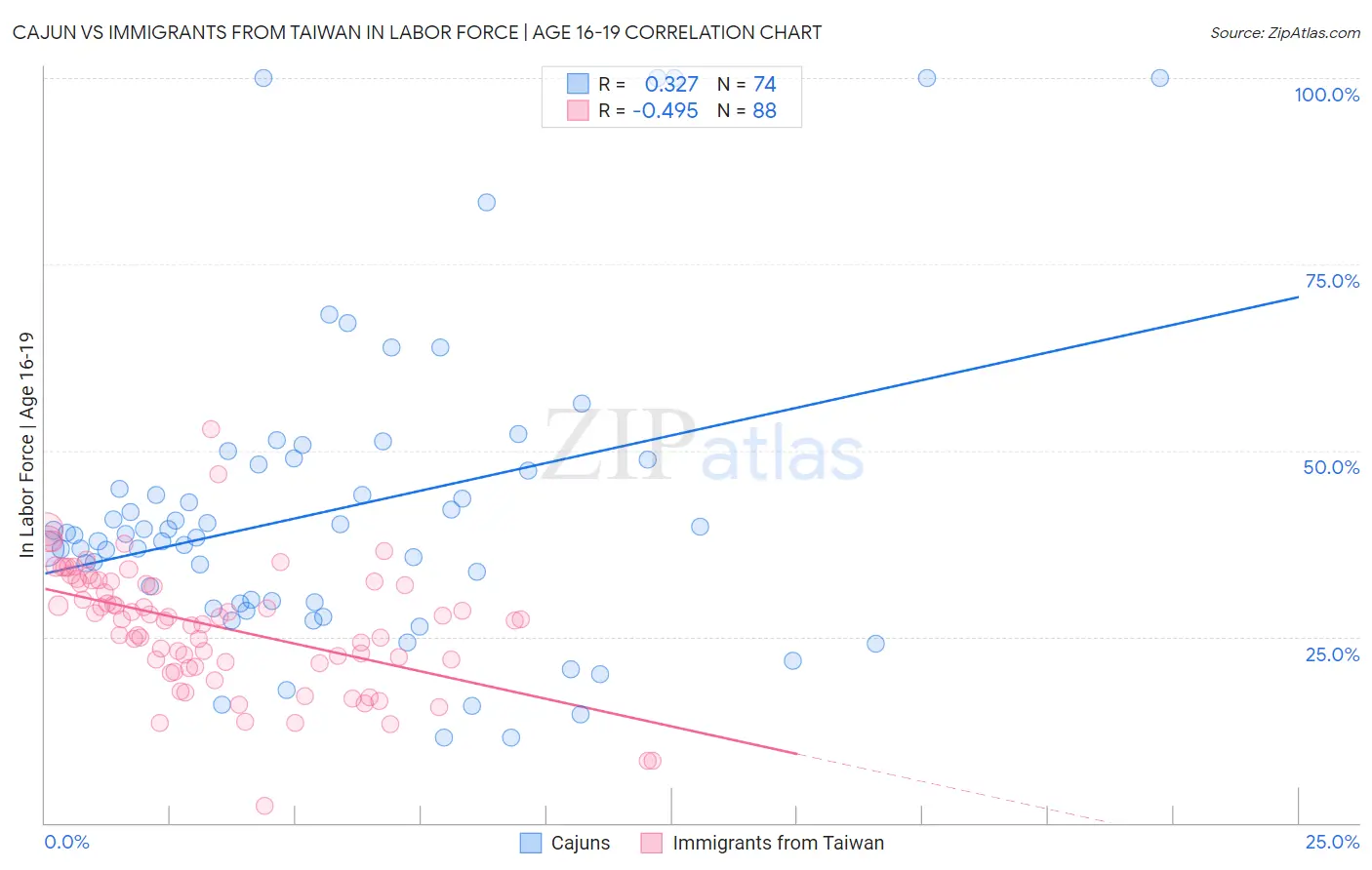 Cajun vs Immigrants from Taiwan In Labor Force | Age 16-19