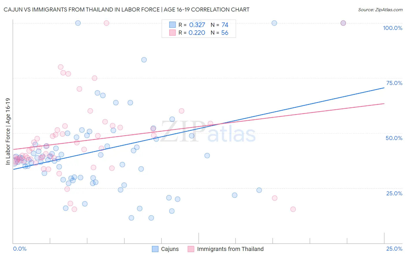 Cajun vs Immigrants from Thailand In Labor Force | Age 16-19