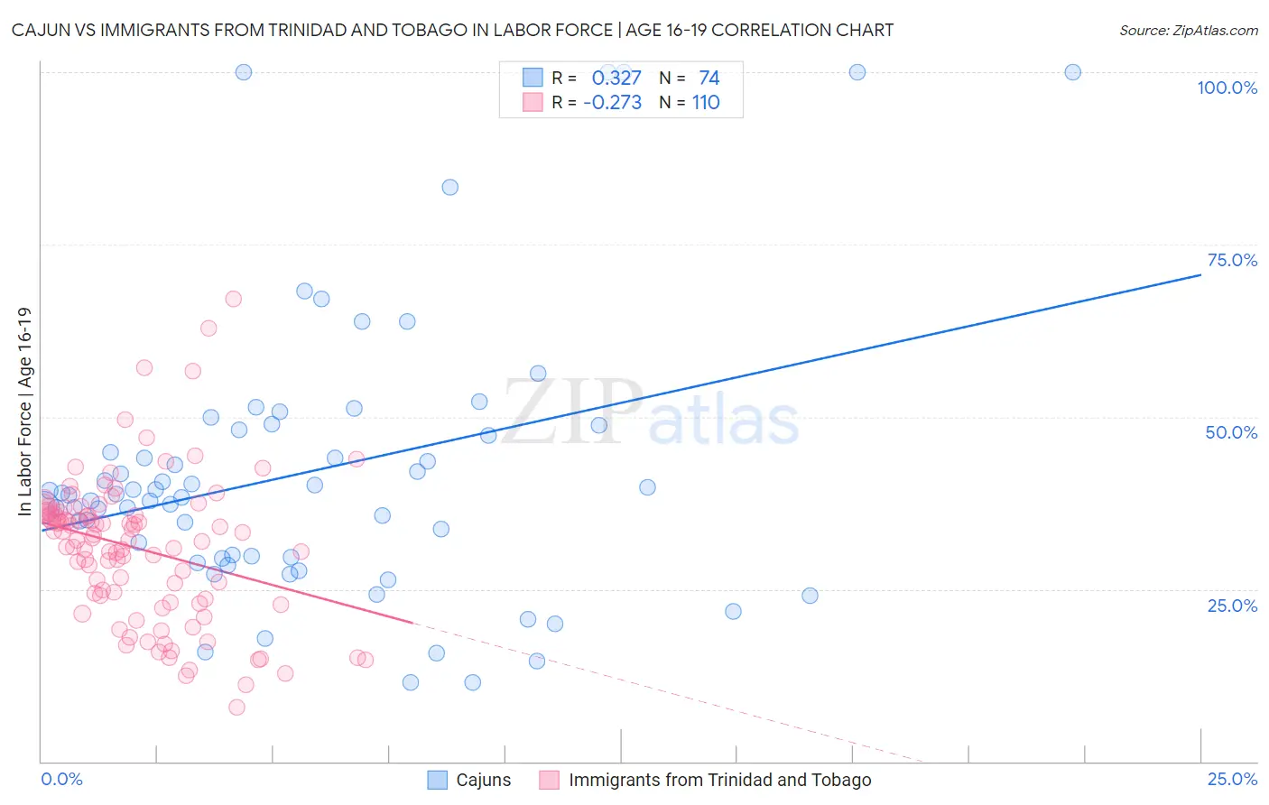 Cajun vs Immigrants from Trinidad and Tobago In Labor Force | Age 16-19