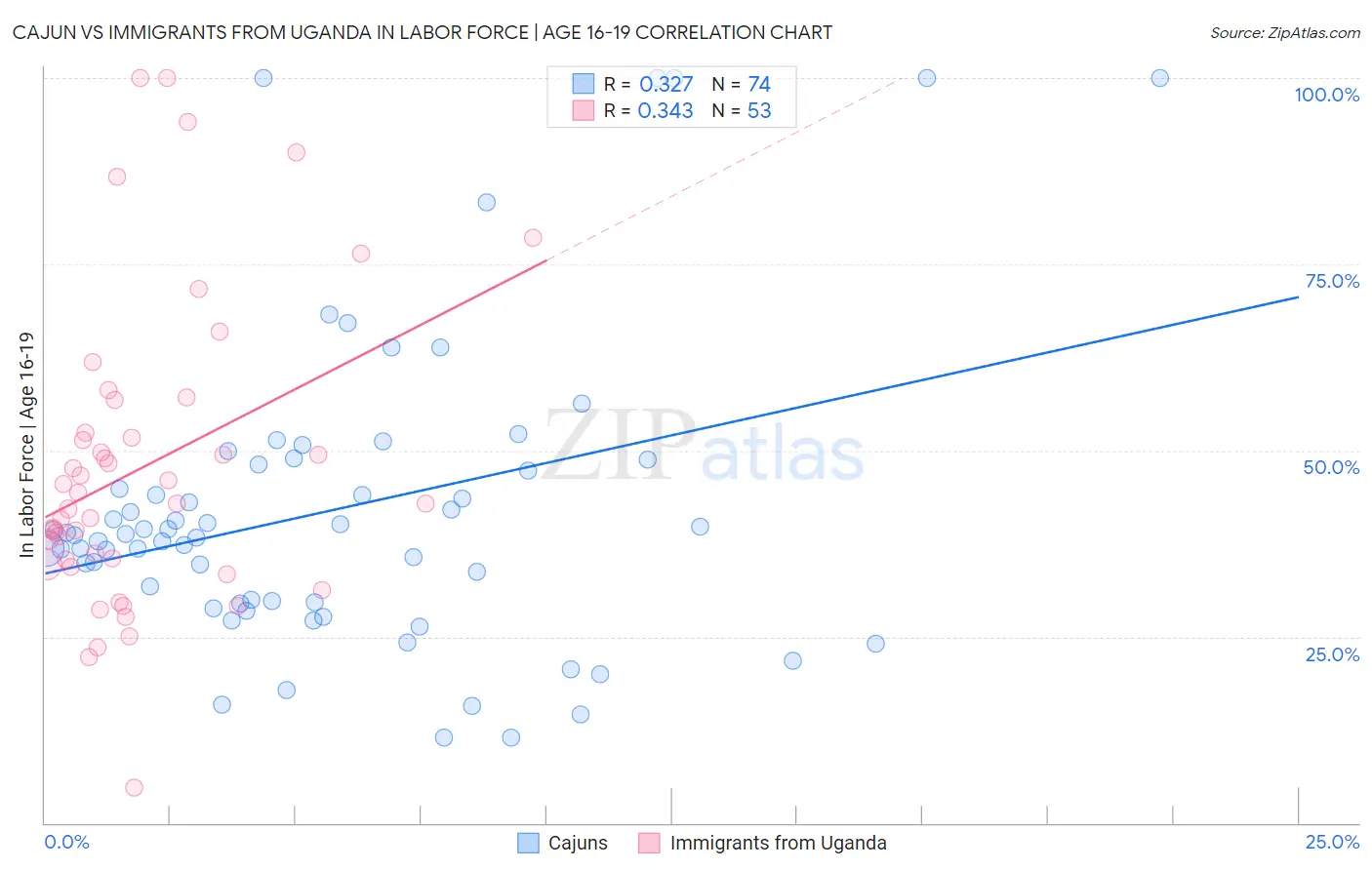 Cajun vs Immigrants from Uganda In Labor Force | Age 16-19