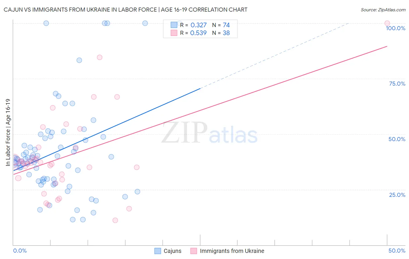 Cajun vs Immigrants from Ukraine In Labor Force | Age 16-19