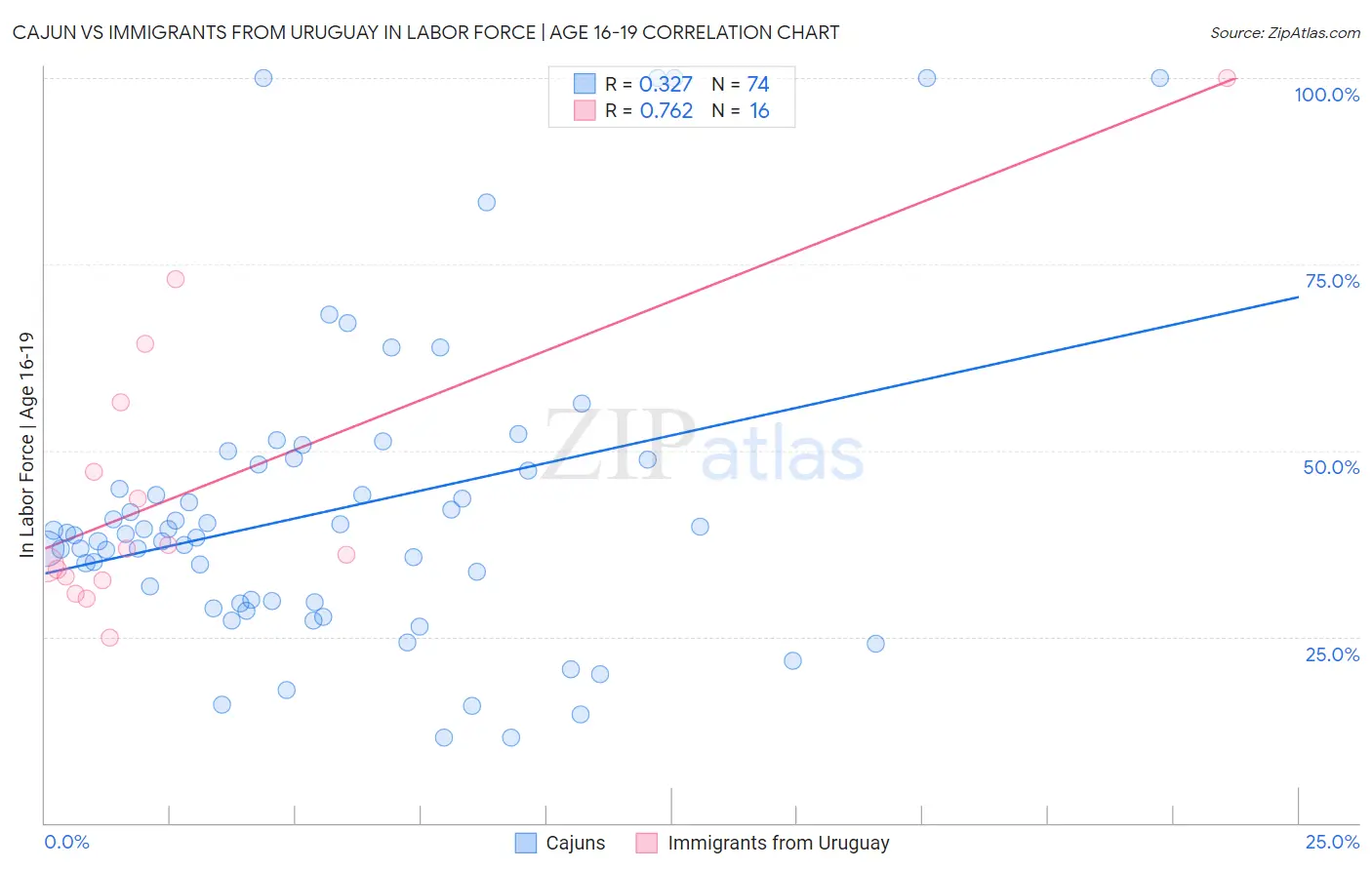 Cajun vs Immigrants from Uruguay In Labor Force | Age 16-19