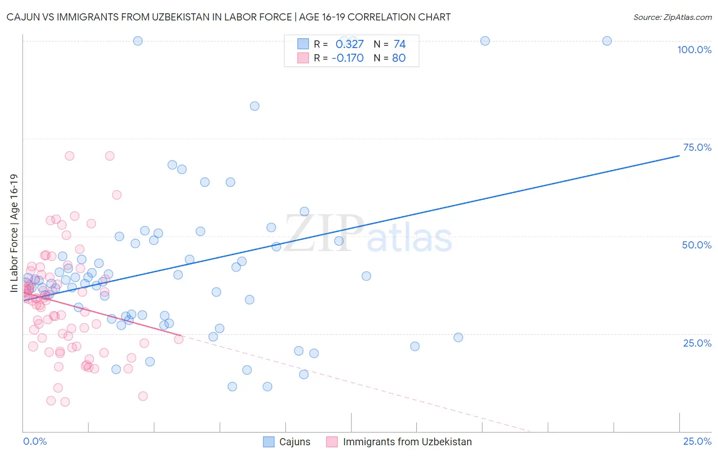 Cajun vs Immigrants from Uzbekistan In Labor Force | Age 16-19