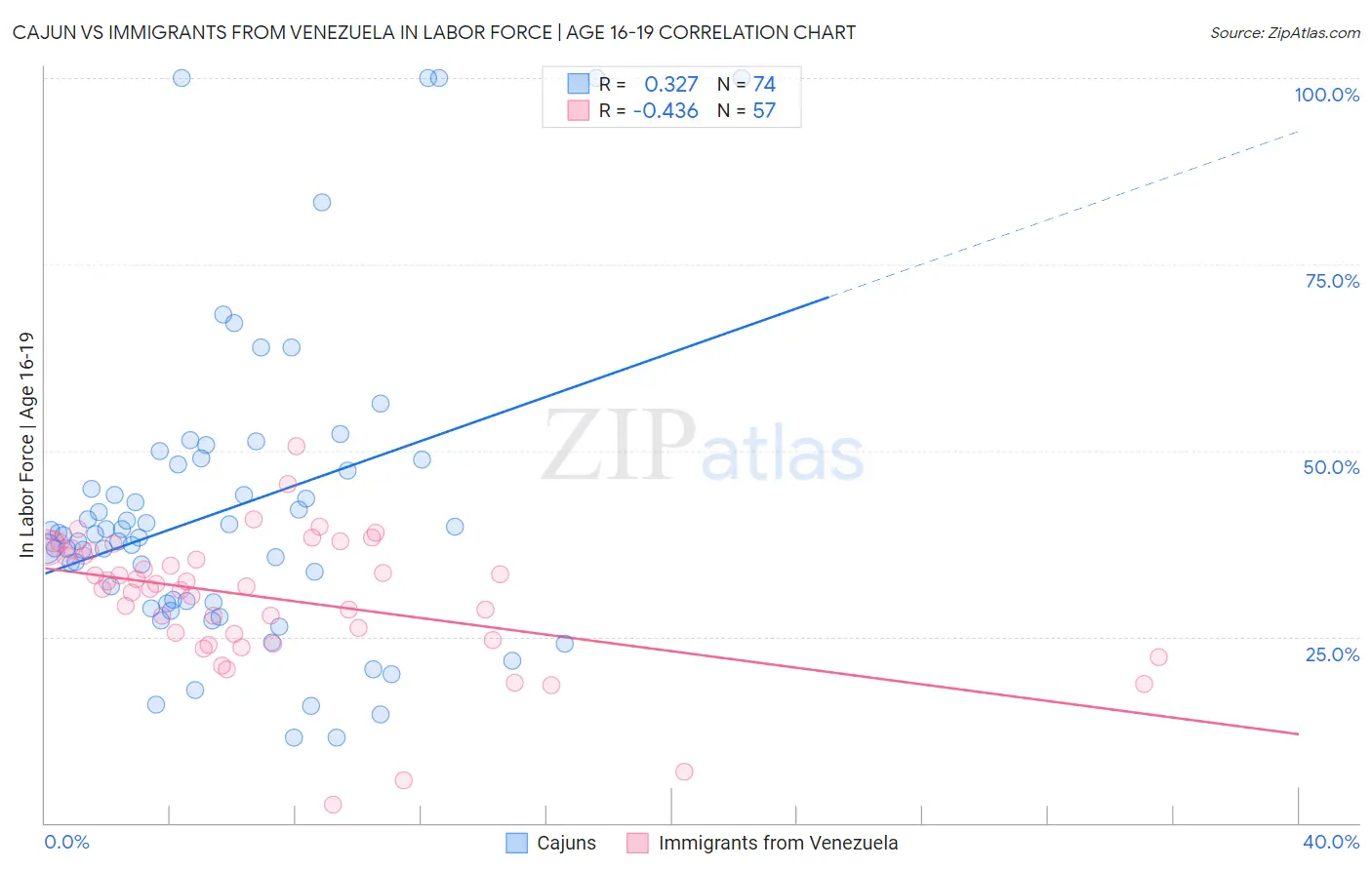 Cajun vs Immigrants from Venezuela In Labor Force | Age 16-19