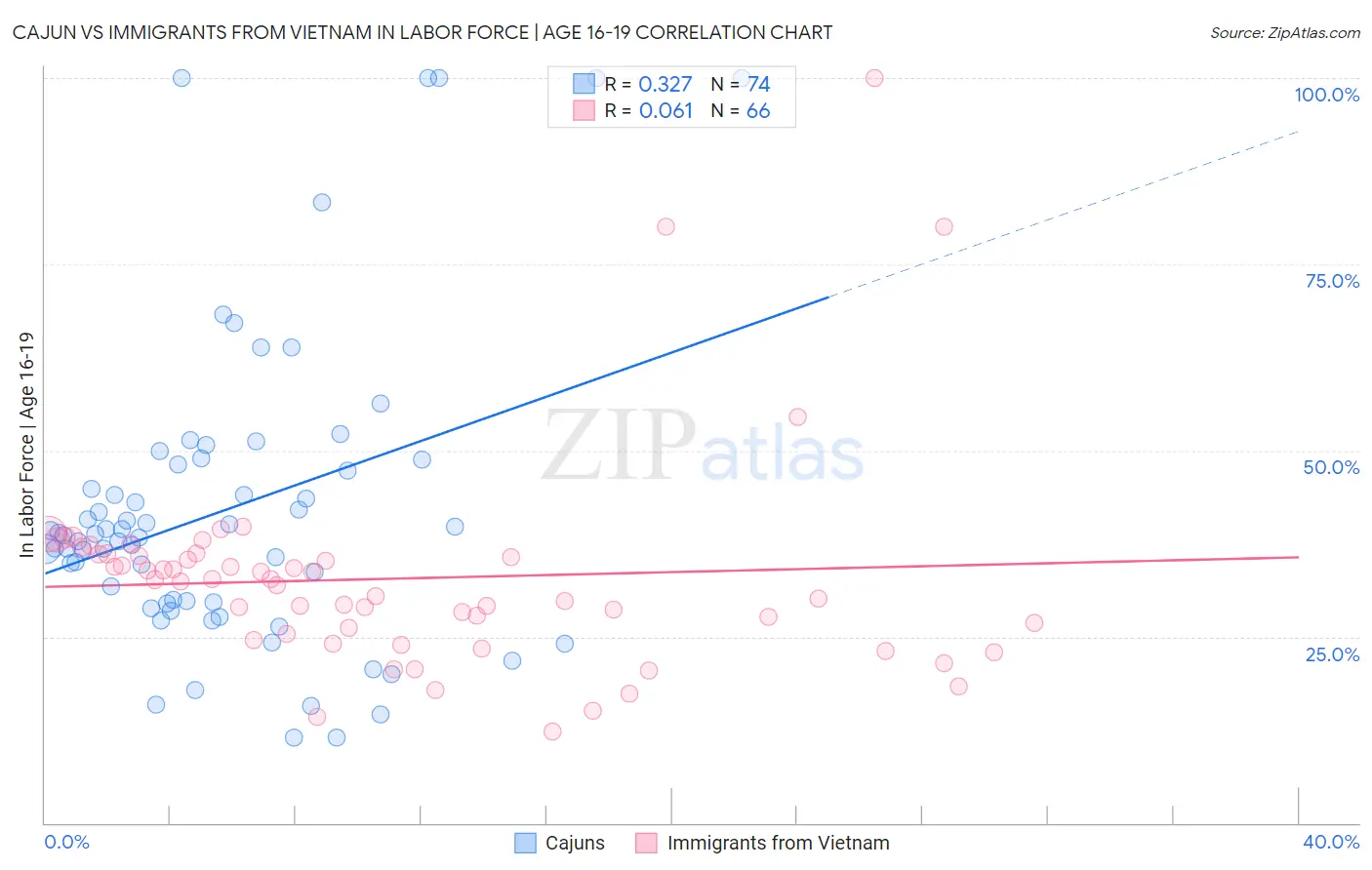 Cajun vs Immigrants from Vietnam In Labor Force | Age 16-19