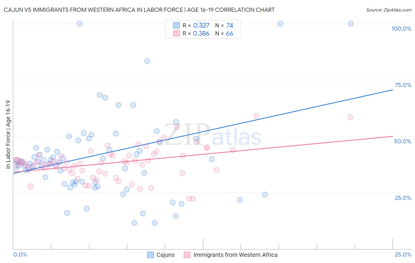 Cajun vs Immigrants from Western Africa In Labor Force | Age 16-19