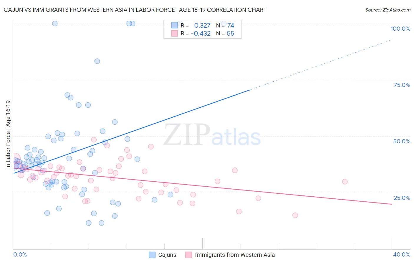 Cajun vs Immigrants from Western Asia In Labor Force | Age 16-19