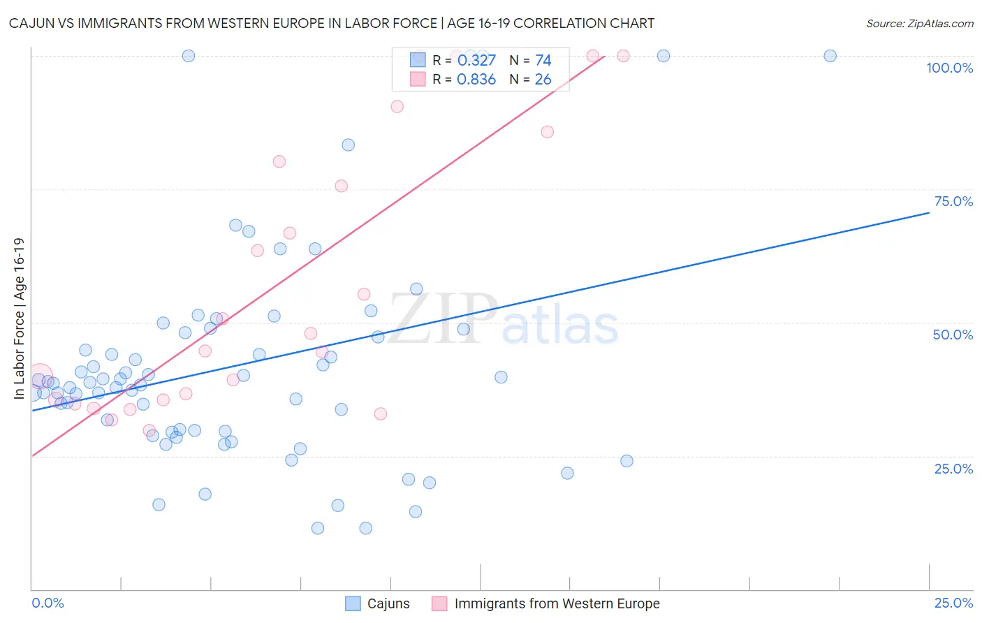 Cajun vs Immigrants from Western Europe In Labor Force | Age 16-19