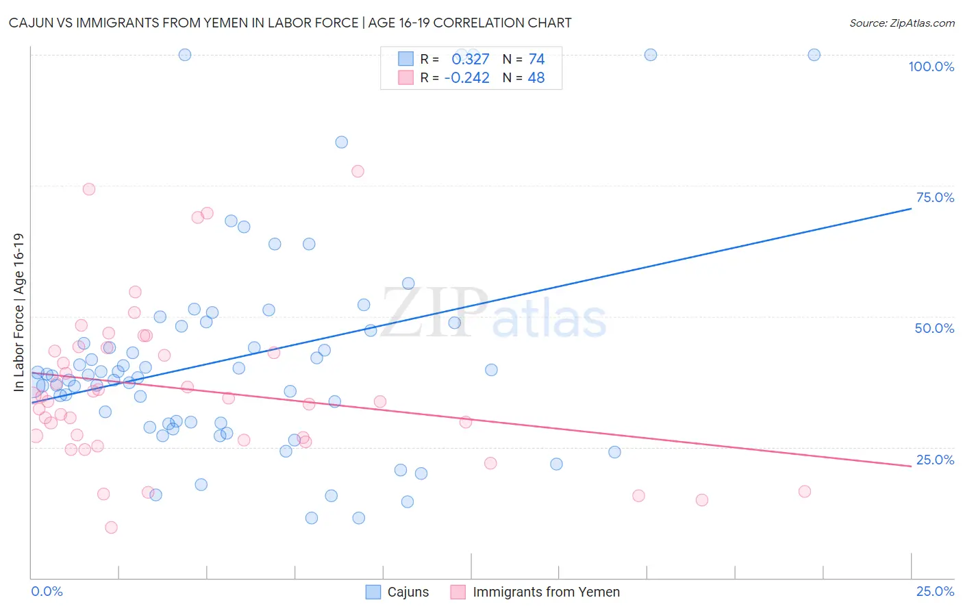 Cajun vs Immigrants from Yemen In Labor Force | Age 16-19