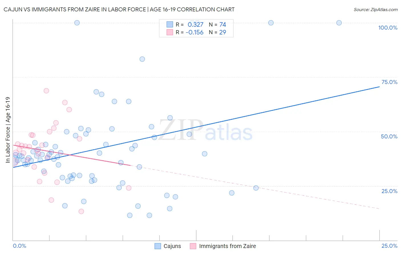 Cajun vs Immigrants from Zaire In Labor Force | Age 16-19