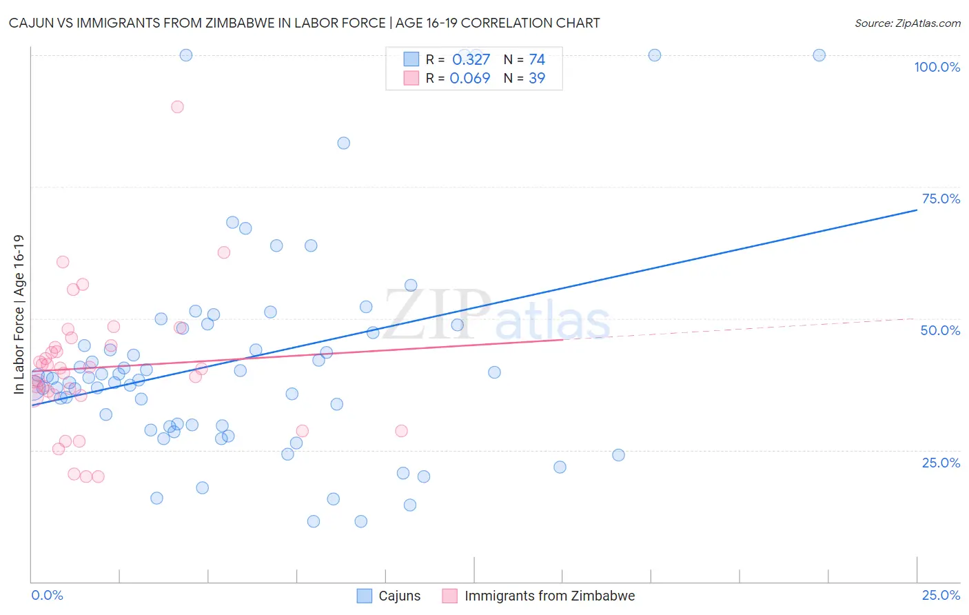 Cajun vs Immigrants from Zimbabwe In Labor Force | Age 16-19