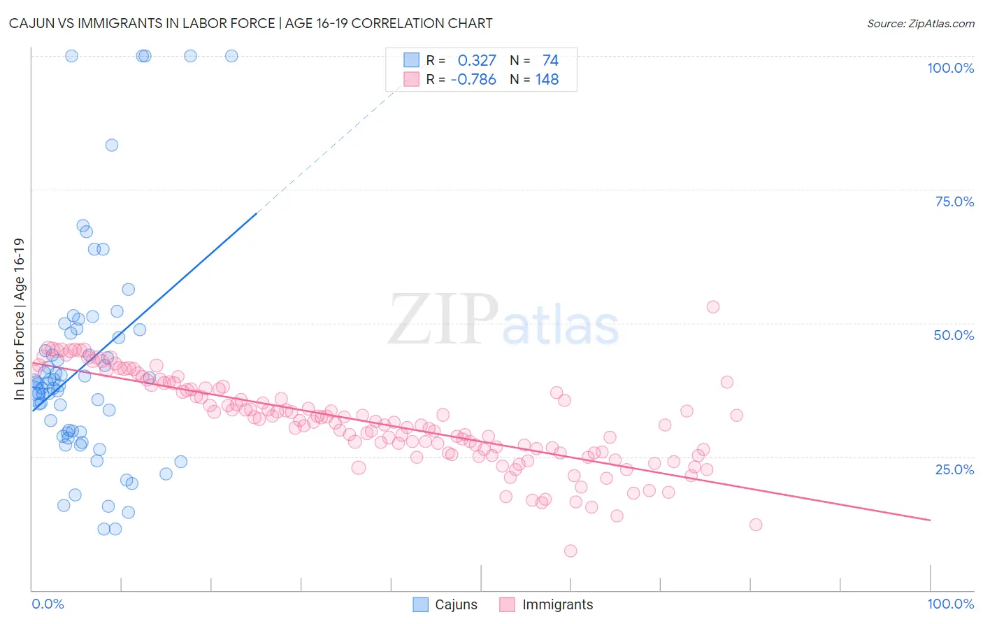 Cajun vs Immigrants In Labor Force | Age 16-19
