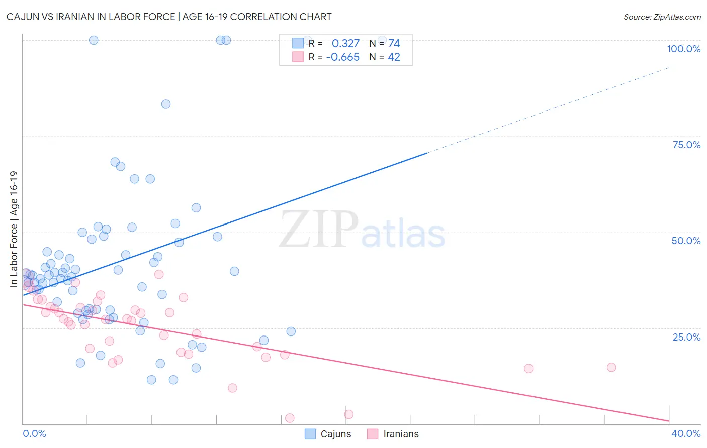 Cajun vs Iranian In Labor Force | Age 16-19