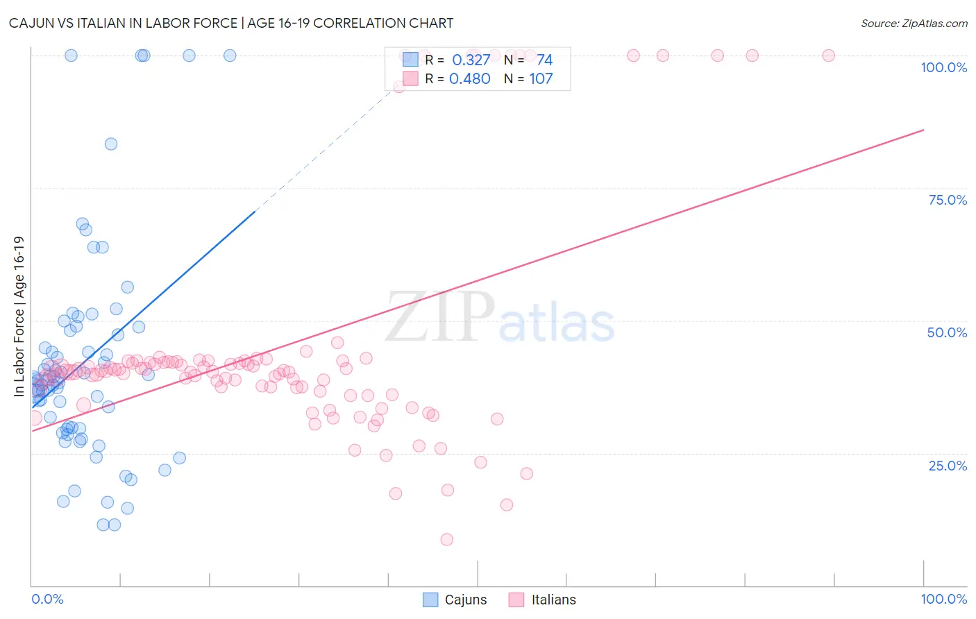 Cajun vs Italian In Labor Force | Age 16-19