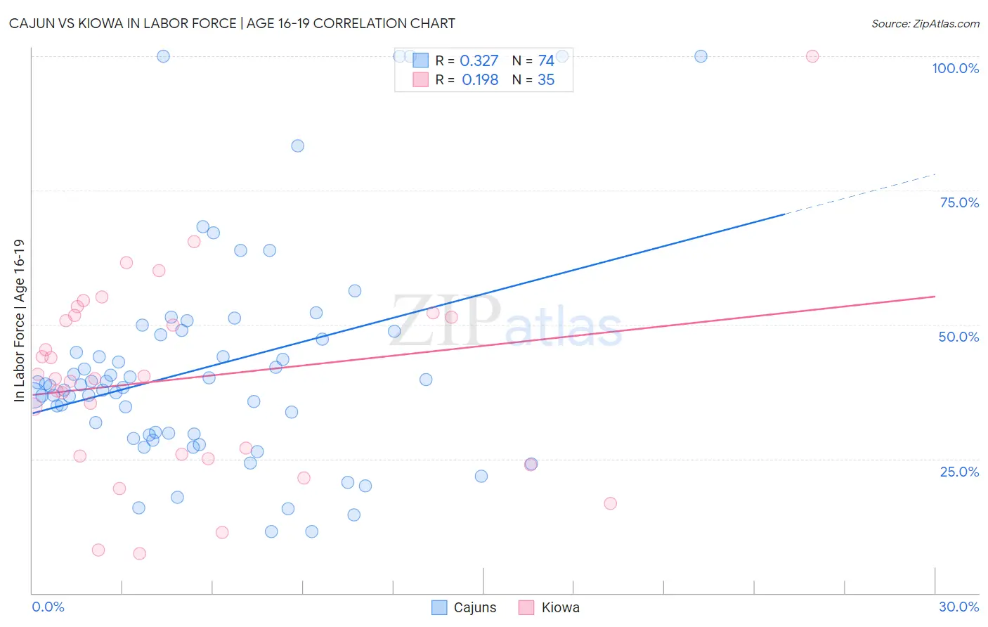 Cajun vs Kiowa In Labor Force | Age 16-19