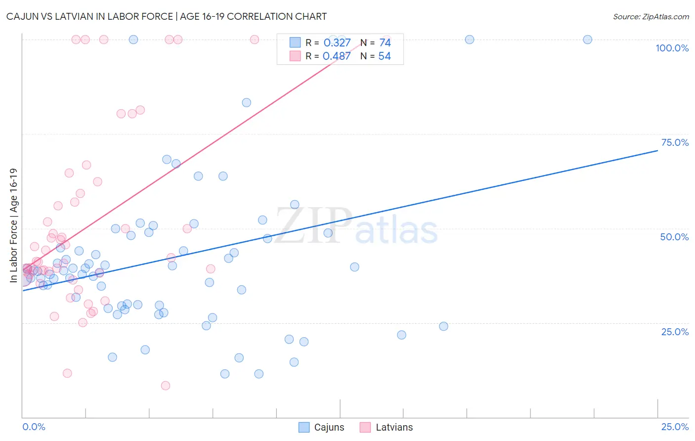 Cajun vs Latvian In Labor Force | Age 16-19