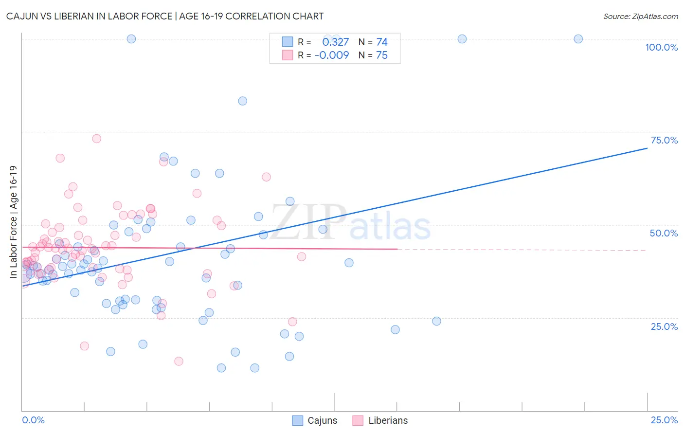 Cajun vs Liberian In Labor Force | Age 16-19