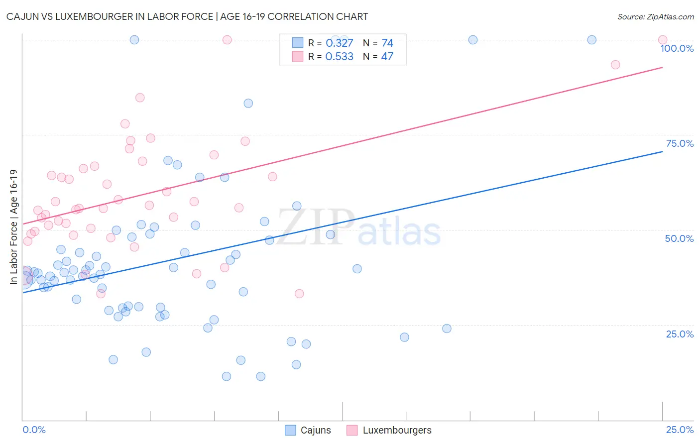 Cajun vs Luxembourger In Labor Force | Age 16-19