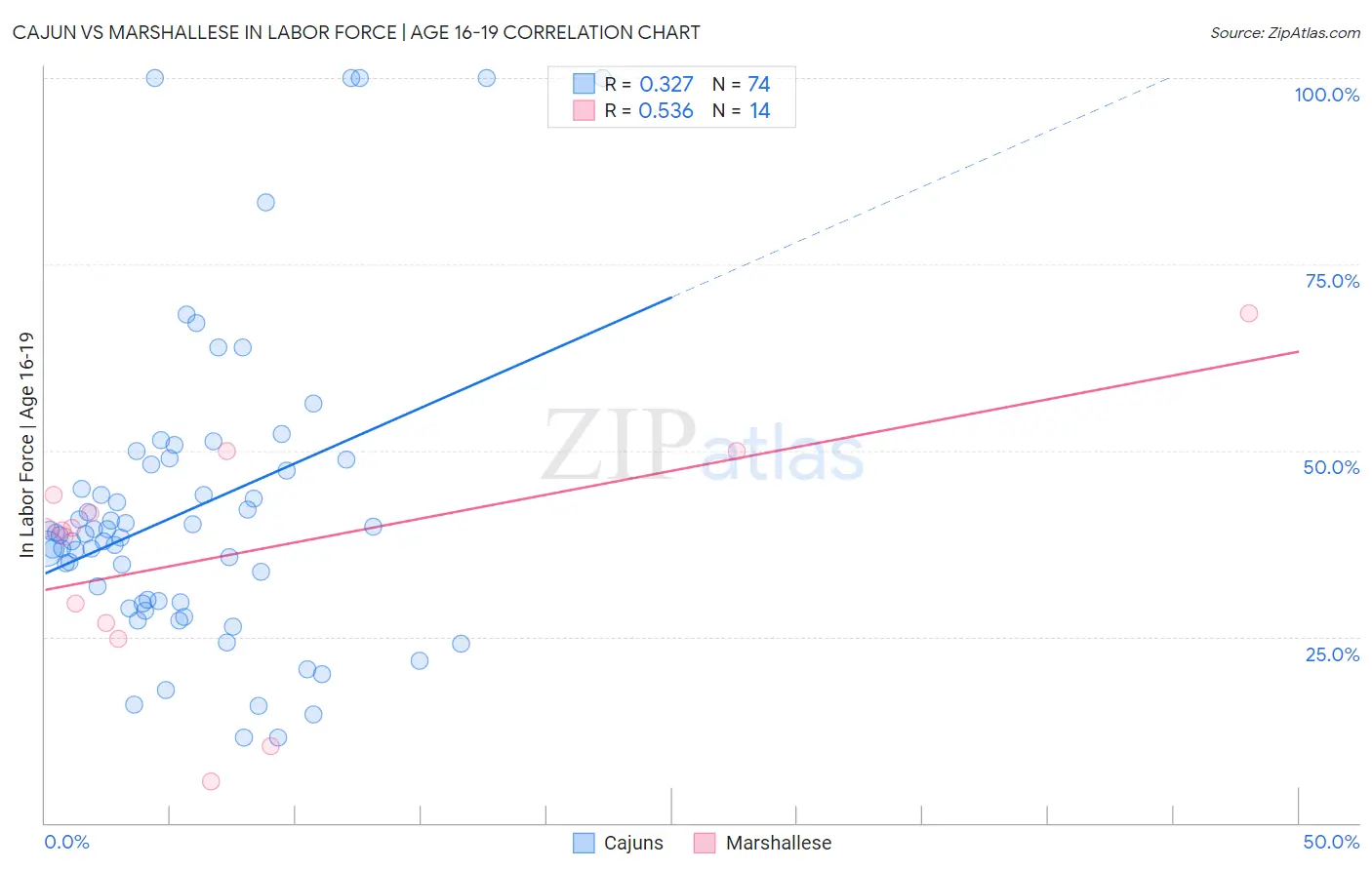 Cajun vs Marshallese In Labor Force | Age 16-19