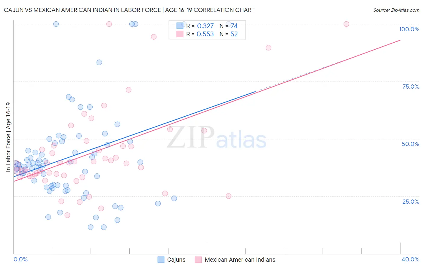 Cajun vs Mexican American Indian In Labor Force | Age 16-19