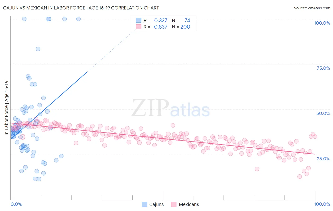 Cajun vs Mexican In Labor Force | Age 16-19