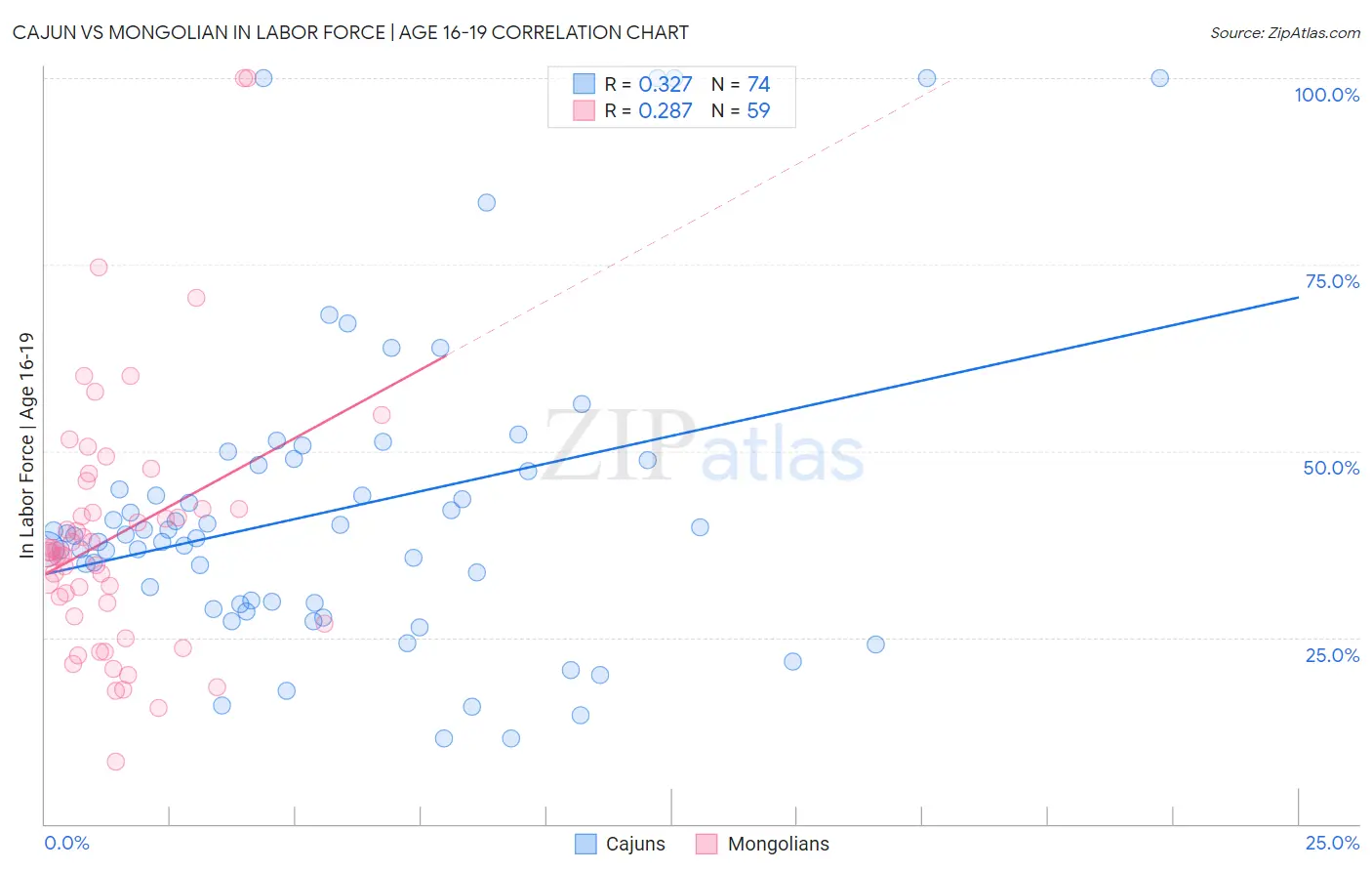 Cajun vs Mongolian In Labor Force | Age 16-19