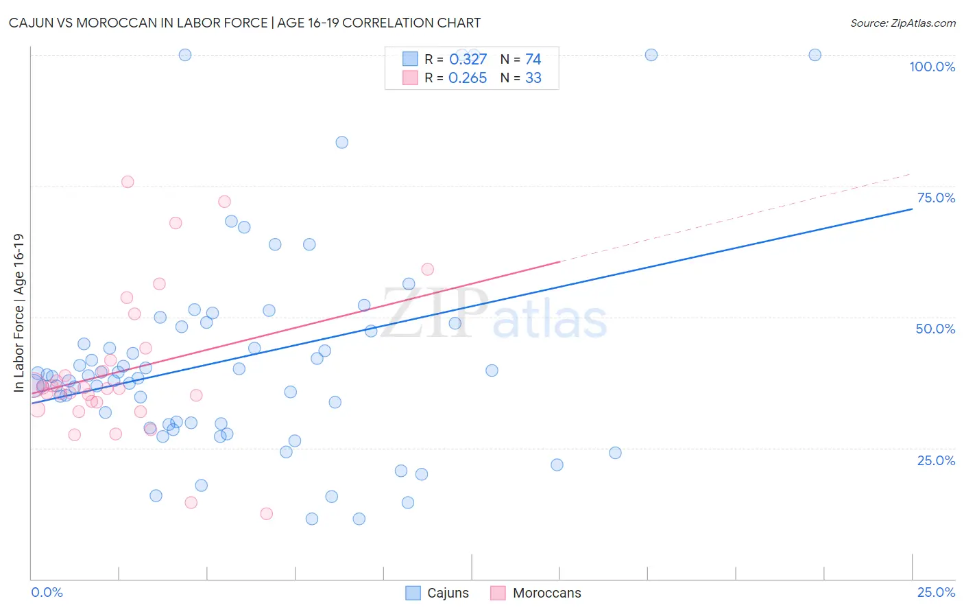 Cajun vs Moroccan In Labor Force | Age 16-19