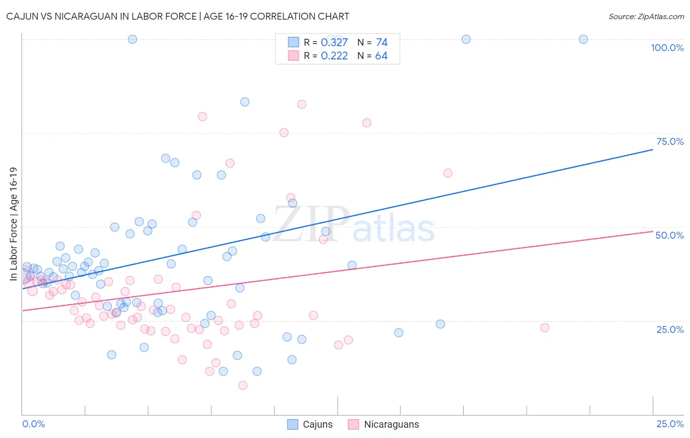 Cajun vs Nicaraguan In Labor Force | Age 16-19
