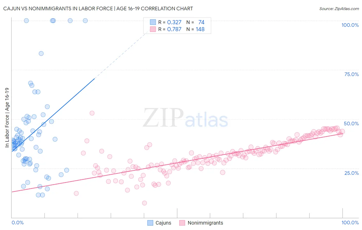 Cajun vs Nonimmigrants In Labor Force | Age 16-19