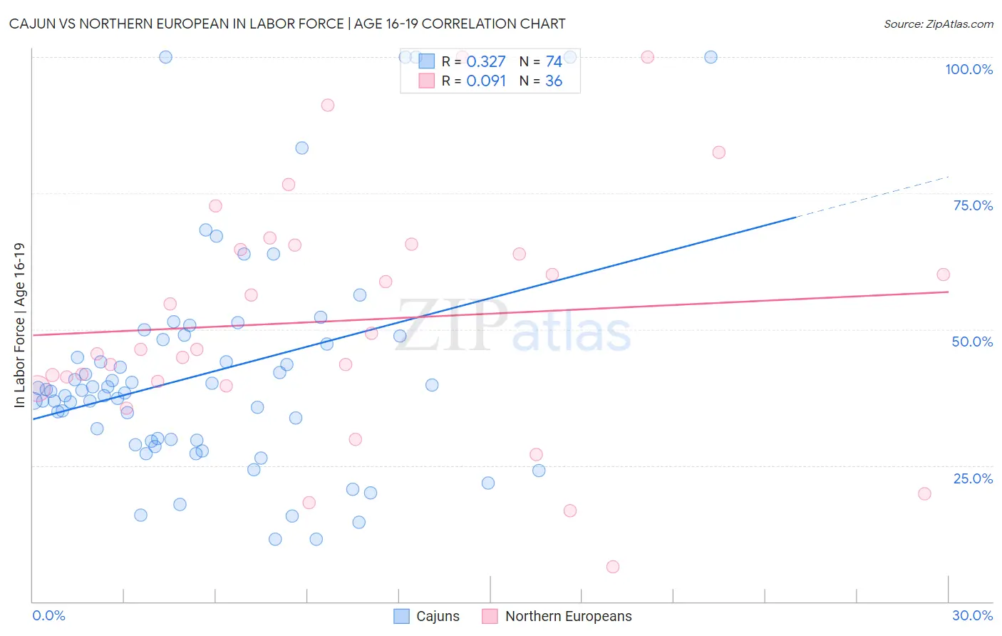 Cajun vs Northern European In Labor Force | Age 16-19