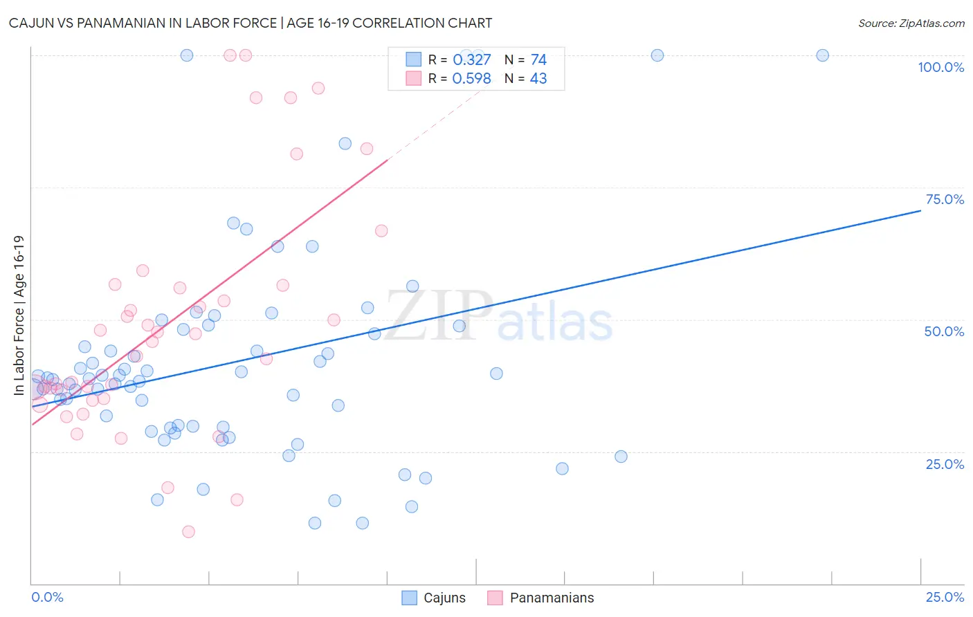 Cajun vs Panamanian In Labor Force | Age 16-19