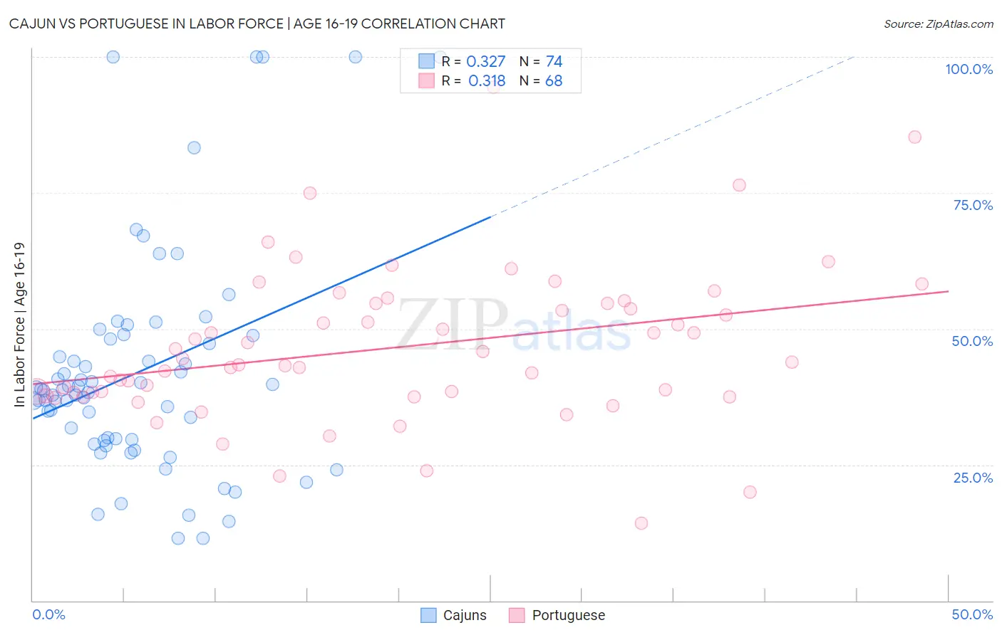 Cajun vs Portuguese In Labor Force | Age 16-19